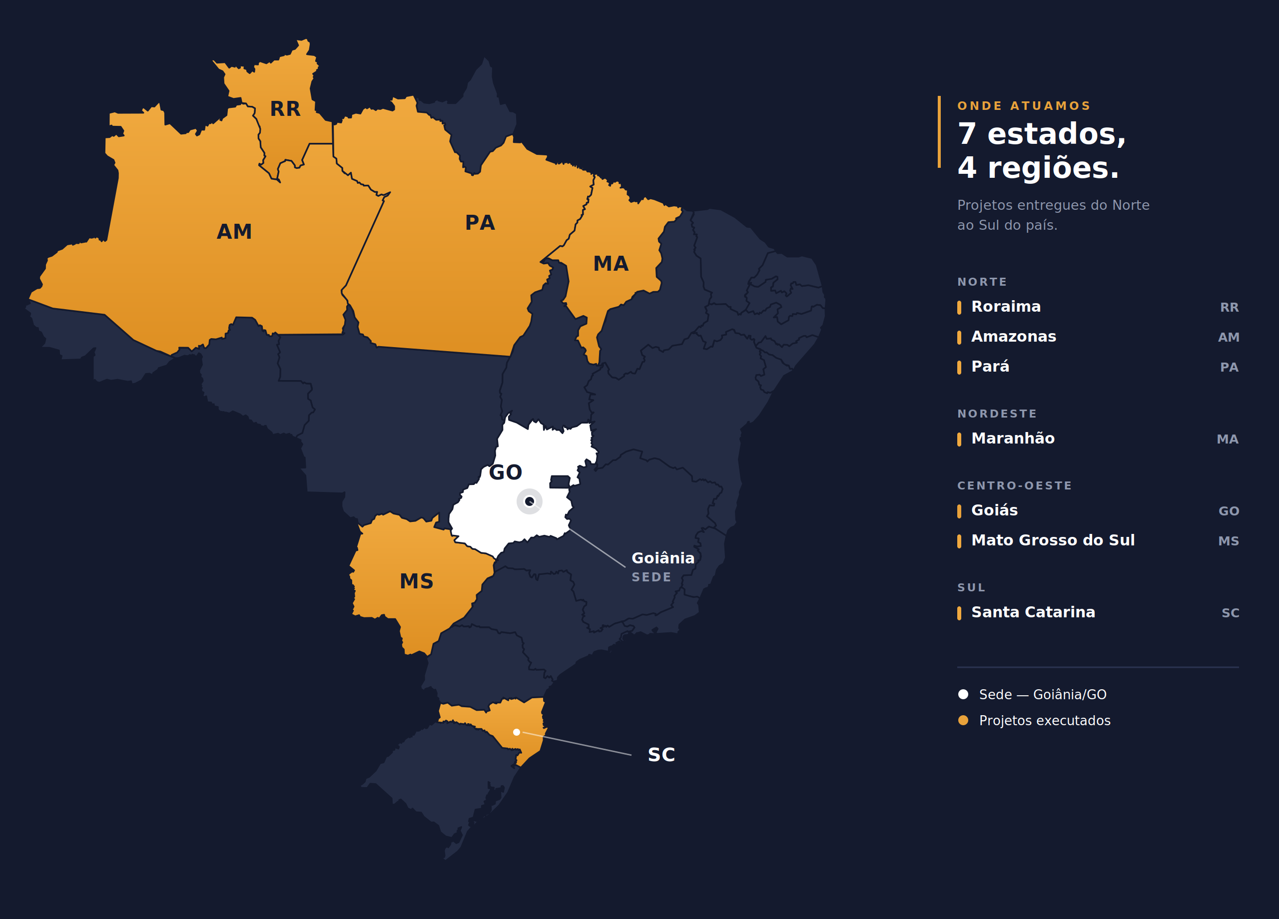 Mapa do Brasil com os 7 estados e 4 regiões onde a Kaiowá Engenharia já executou projetos: Roraima, Amazonas, Pará, Maranhão, Goiás (sede em Goiânia), Mato Grosso do Sul e Santa Catarina